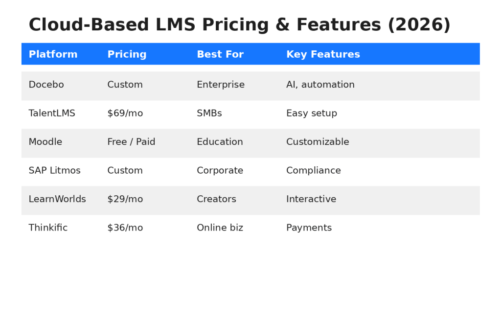 Cloud-based LMS pricing and features comparison for top platforms 2026